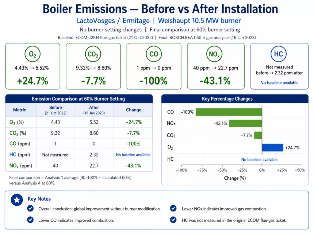 Before and after boiler emissions analysis showing CO, CO2 and NOx changes