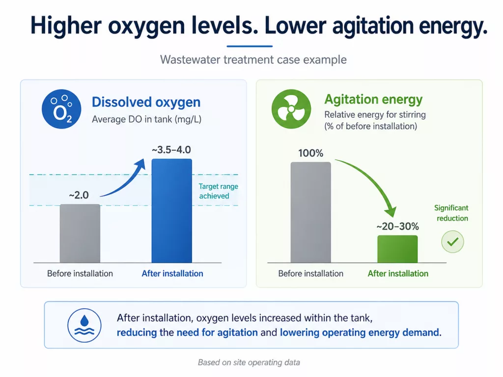 table showing oxygen levels in in wastewater treatment plant